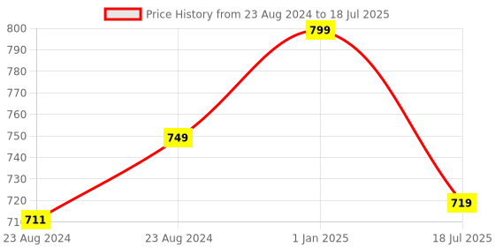 myntra.com Nykd Plus Size Seamless Full Support Cotton Full Coverage Minimizer Bra - NYB101 nykd Price History Graph from 23 Aug 2024 to 1 Jan 2025