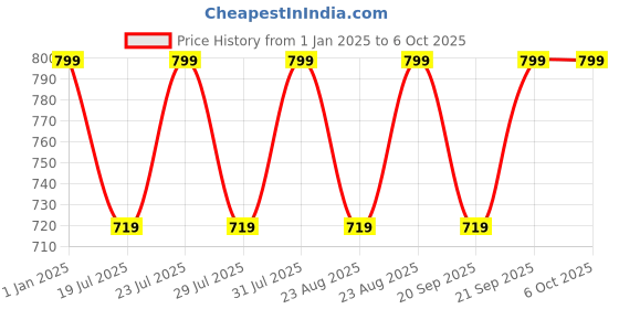 myntra.com Nykd Plus Size Seamless Full Support Cotton Full Coverage Minimizer Bra - NYB101 nykd Price History Graph from 1 Jan 2025 to 5 Oct 2025