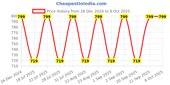 myntra.com Nykd Plus Size Seamless Full Support M-Frame Cotton Full Coverage Bra - NYB101 nykd Price History Graph from 26 Dec 2024 to 8 Oct 2025