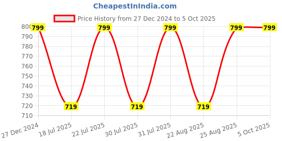 myntra.com Nykd Plus Size Seamless Full Support M-Frame Cotton Full Coverage Bra - NYB101 nykd Price History Graph from 27 Dec 2024 to 4 Oct 2025