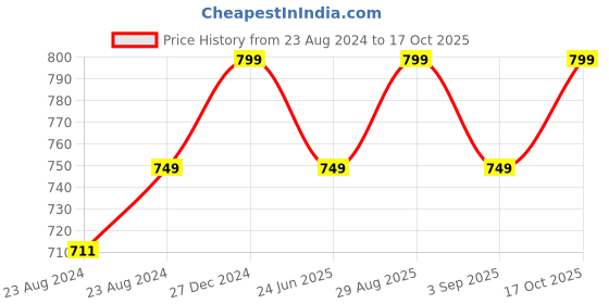 myntra.com Nykd Plus Size Seamless Full Support M-Frame Cotton Full Coverage Bra - NYB101 nykd Price History Graph from 23 Aug 2024 to 17 Oct 2025