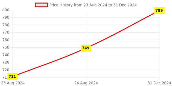myntra.com Nykd Plus Size Seamless Full Support M-Frame Cotton Full Coverage Bra - NYB101 nykd Price History Graph from 23 Aug 2024 to 31 Dec 2024