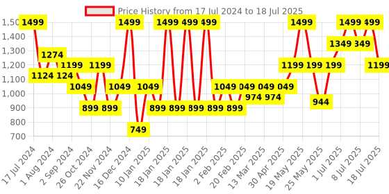 myntra.com Nykd Plus Size Self Design Full Coverage Underwired Everyday Bra With All Day Comfort nykd Price History Graph from 17 Jul 2024 to 8 Jul 2025