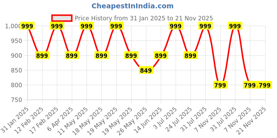 myntra.com Nykd Print Top nykd Price History Graph from 31 Jan 2025 to 21 Nov 2025