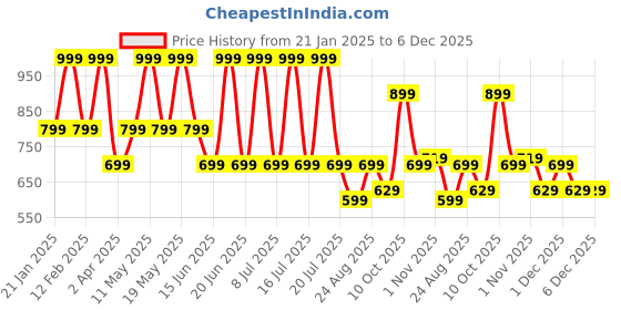 myntra.com Nykd Raglan Sleeves Relaxed Fit Sun Protect T-Shirt nykd Price History Graph from 21 Jan 2025 to 6 Dec 2025