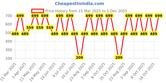 myntra.com Nykd Relaxed Fit Halter Neck Boxy T-shirt nykd Price History Graph from 15 Mar 2025 to 5 Dec 2025