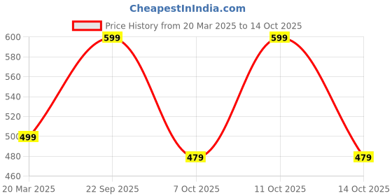 myntra.com Nykd Relaxed Fit Solid Cotton T-shirt nykd Price History Graph from 20 Mar 2025 to 14 Oct 2025