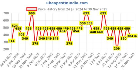 myntra.com Nykd Ribbed One Shoulder Crop Top nykd Price History Graph from 24 Jul 2024 to 29 Nov 2025