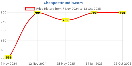 myntra.com Nykd Round Neck Bodysuit nykd Price History Graph from 7 Nov 2024 to 13 Oct 2025