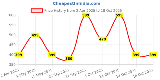 myntra.com Nykd Round Neck Cotton T-shirt nykd Price History Graph from 2 Apr 2025 to 18 Oct 2025