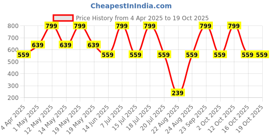 myntra.com Nykd Round Neck Relaxed Fit T-Shirt nykd Price History Graph from 4 Apr 2025 to 16 Oct 2025