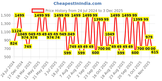 myntra.com Nykd Scoop Neck Woollen Thermal Top nykd Price History Graph from 24 Jul 2024 to 3 Dec 2025