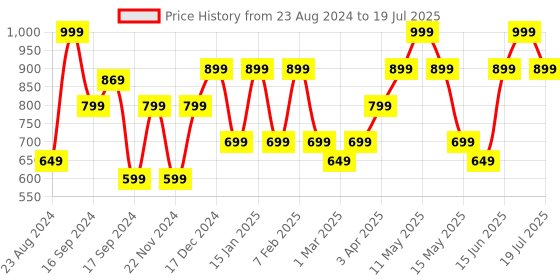 myntra.com Nykd Self Design Half Coverage Underwired Everyday Bra With All Day Comfort nykd Price History Graph from 23 Aug 2024 to 1 Jul 2025