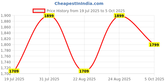 myntra.com Nykd Self Design Satin Robe nykd Price History Graph from 19 Jul 2025 to 5 Oct 2025
