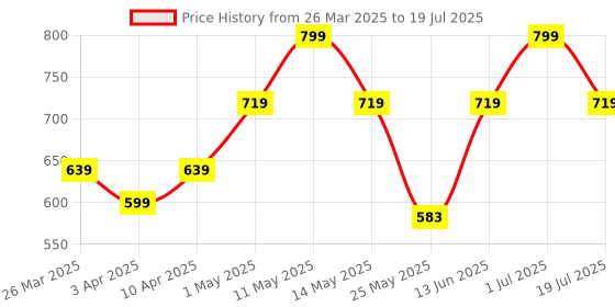 myntra.com Nykd Self-Designed Hipster Briefs nykd Price History Graph from 26 Mar 2025 to 1 Jul 2025