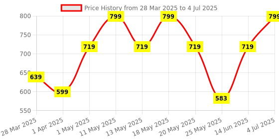 myntra.com Nykd Self-Designed Hipster Briefs NYP343-Black nykd Price History Graph from 28 Mar 2025 to 4 Jul 2025