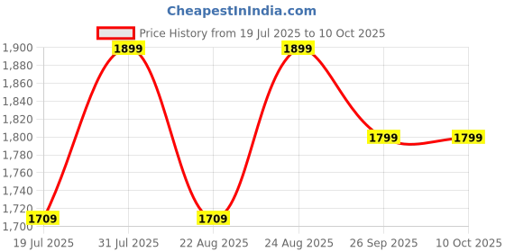 myntra.com Nykd Self Designed Robe nykd Price History Graph from 19 Jul 2025 to 10 Oct 2025