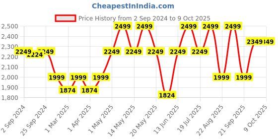 myntra.com Nykd Shoulder Strap Bodysuit nykd Price History Graph from 2 Sep 2024 to 8 Oct 2025