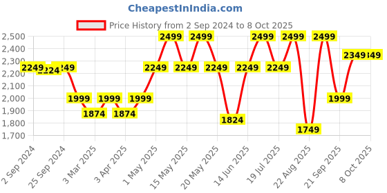 myntra.com Nykd Shoulder Strap Bodysuit nykd Price History Graph from 2 Sep 2024 to 8 Oct 2025