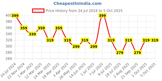 myntra.com Nykd Shoulder Strap Non Padded Camisole nykd Price History Graph from 24 Jul 2024 to 4 Oct 2025
