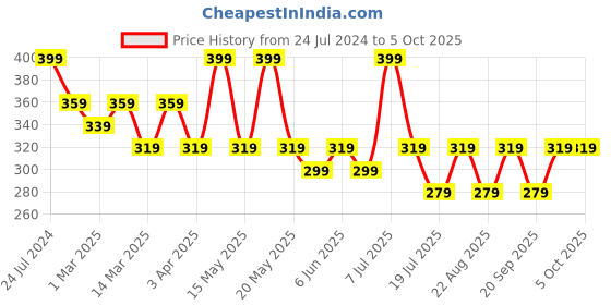 myntra.com Nykd Shoulder Strap Non Padded Camisoles nykd Price History Graph from 24 Jul 2024 to 4 Oct 2025