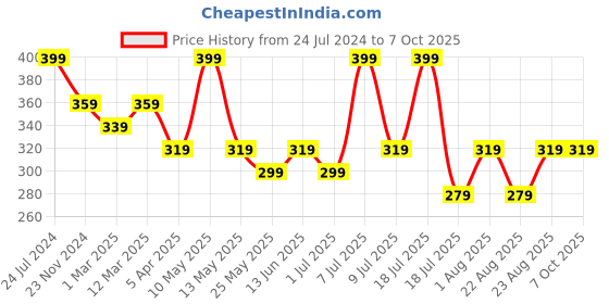 myntra.com Nykd Shoulder Strap Non Padded Cotton Camisole nykd Price History Graph from 24 Jul 2024 to 7 Oct 2025
