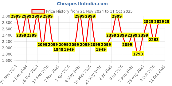 myntra.com Nykd Shoulder Straps Baby Doll nykd Price History Graph from 21 Nov 2024 to 11 Oct 2025