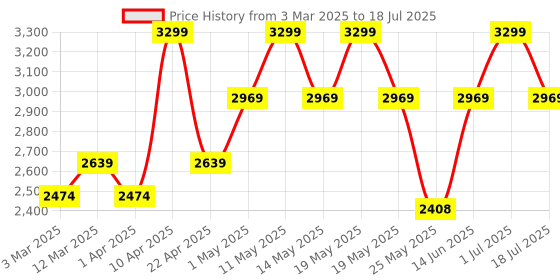 myntra.com Nykd Sleeveless Medium Coverage Bodysuit nykd Price History Graph from 3 Mar 2025 to 1 Jul 2025