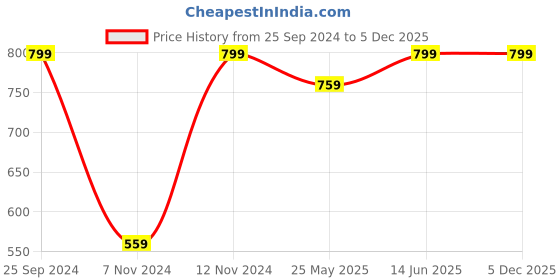 myntra.com Nykd Solid Round Neck Cotton Bodysuit nykd Price History Graph from 25 Sep 2024 to 5 Dec 2025