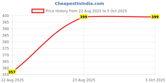 myntra.com NYKD Solid Wirefree Non Padded Full Coverage Easy-Peasy Slip-On Bra - NYB113 nykd Price History Graph from 22 Aug 2025 to 5 Oct 2025
