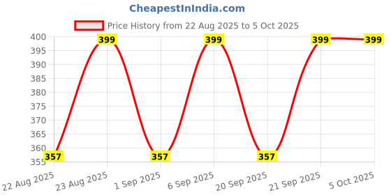 myntra.com NYKD Solid Wirefree Non Padded Full Coverage Easy-Peasy Slip-On Bra - NYB113 nykd Price History Graph from 22 Aug 2025 to 4 Oct 2025