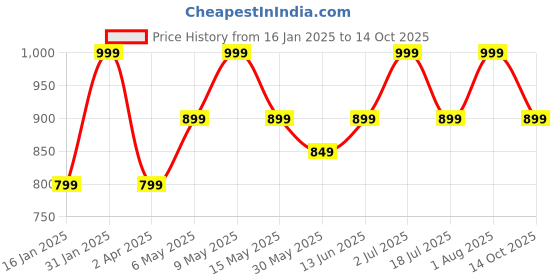myntra.com Nykd Sun Protect T-Shirt nykd Price History Graph from 16 Jan 2025 to 14 Oct 2025