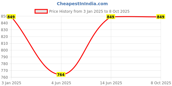 myntra.com Nykd T-Shirt Bra Medium Coverage Lightly Padded nykd Price History Graph from 3 Jan 2025 to 8 Oct 2025