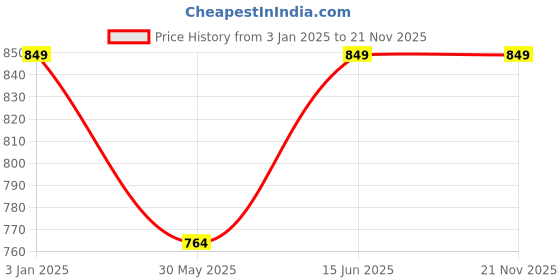 myntra.com Nykd T-shirt Bra Medium Coverage Lightly Padded All Day Comfort nykd Price History Graph from 3 Jan 2025 to 20 Nov 2025