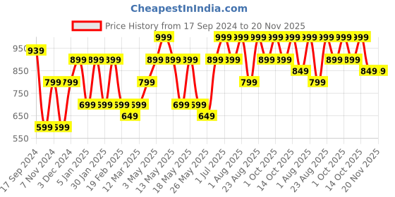 myntra.com Nykd Textured Full Coverage Non Padded Wired All Day Comfort Lace Bra T-shirt Bra nykd Price History Graph from 17 Sep 2024 to 20 Nov 2025