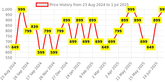 myntra.com Nykd Textured Minimizer Bra Full Coverage Non Padded Underwired nykd Price History Graph from 23 Aug 2024 to 1 Jul 2025