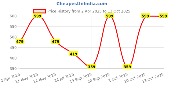 myntra.com Nykd V-Neck Short Sleeves T-Shirt nykd Price History Graph from 2 Apr 2025 to 13 Oct 2025