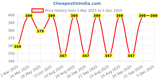 myntra.com Nykd Women 4 Way Stretch Bikini Brief- NYP341 nykd Price History Graph from 1 Mar 2025 to 5 Dec 2025