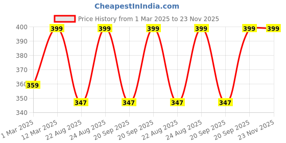 myntra.com Nykd Women 4 Way Stretch Bikini Brief- NYP341 nykd Price History Graph from 1 Mar 2025 to 22 Nov 2025