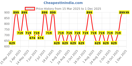 myntra.com Nykd Women Abstract Printed Cotton Terry Shorts nykd Price History Graph from 15 Mar 2025 to 30 Nov 2025