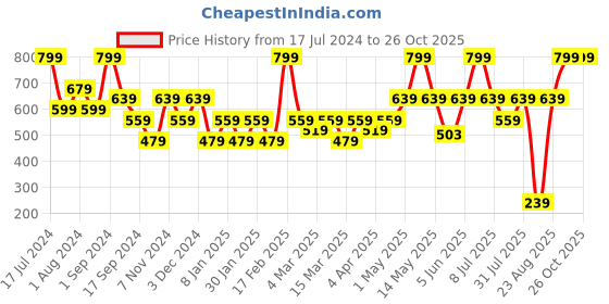 myntra.com Nykd Women All Day Chill-Pill Cotton Terry Shorts (NYK039) nykd Price History Graph from 17 Jul 2024 to 26 Oct 2025