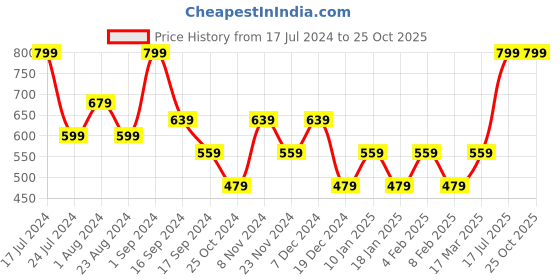 myntra.com Nykd Women All Day Chill-Pill Cotton Terry Shorts (NYK039) nykd Price History Graph from 17 Jul 2024 to 25 Oct 2025