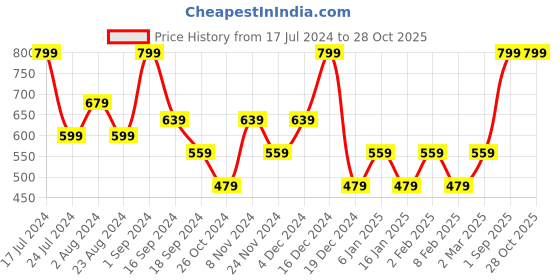 myntra.com Nykd Women All Day Chill- Pill Cotton Terry Shorts (NYK039) nykd Price History Graph from 17 Jul 2024 to 28 Oct 2025