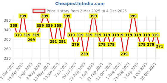 myntra.com Nykd Women Animal Print Bonded No VPL Hipster Brief- NYP209 nykd Price History Graph from 2 Mar 2025 to 4 Dec 2025