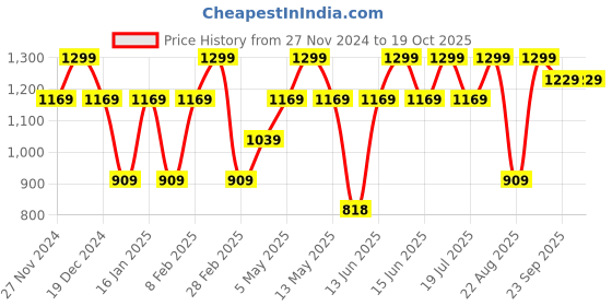 myntra.com Nykd Women Anti-Gravity Non Wired Non Padded Bra - Red MINERAL RED (NYB251) nykd Price History Graph from 27 Nov 2024 to 18 Oct 2025