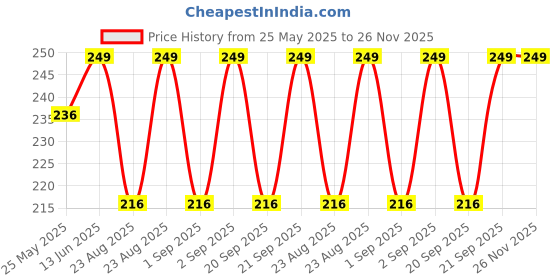 myntra.com Nykd Women Black Solid Cotton Boyshort Briefs nykd Price History Graph from 25 May 2025 to 25 Nov 2025