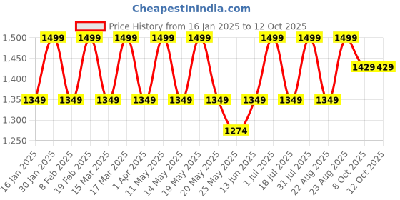 myntra.com Nykd Women Bomber Jacket nykd Price History Graph from 16 Jan 2025 to 10 Oct 2025