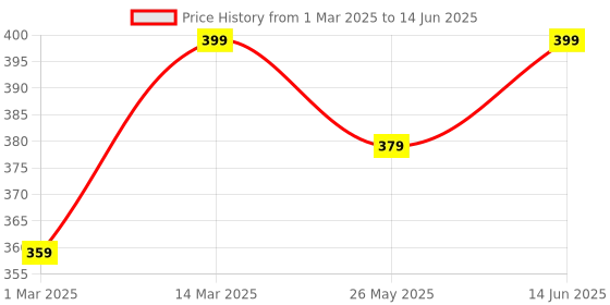 myntra.com Nykd Women Bonded No VPL Full Coverage Hipster Brief- NYP210 nykd Price History Graph from 1 Mar 2025 to 14 Jun 2025