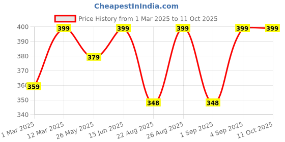 myntra.com Nykd Women Bonded No VPL Hipster Brief- NYP210 nykd Price History Graph from 1 Mar 2025 to 10 Oct 2025