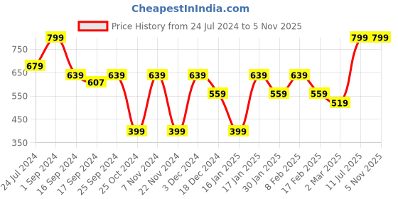 myntra.com Nykd Women Breatheable Cotton Padded Wireless T-Shirt Bra - 3/4th Coverage NYB002 nykd Price History Graph from 24 Jul 2024 to 2 Nov 2025